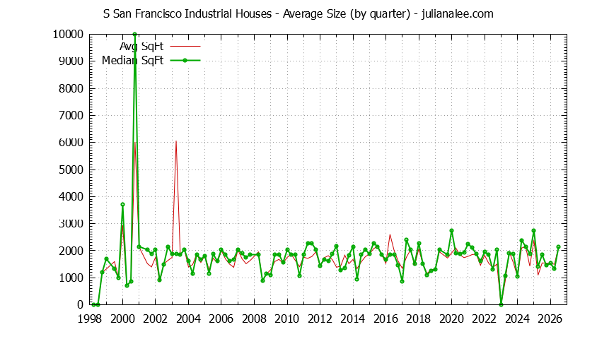 Quarterly Average Size of S San Francisco Industrial Houses Sold Graph of the Quarterly Average Size of S San Francisco Industrial Houses Sold
