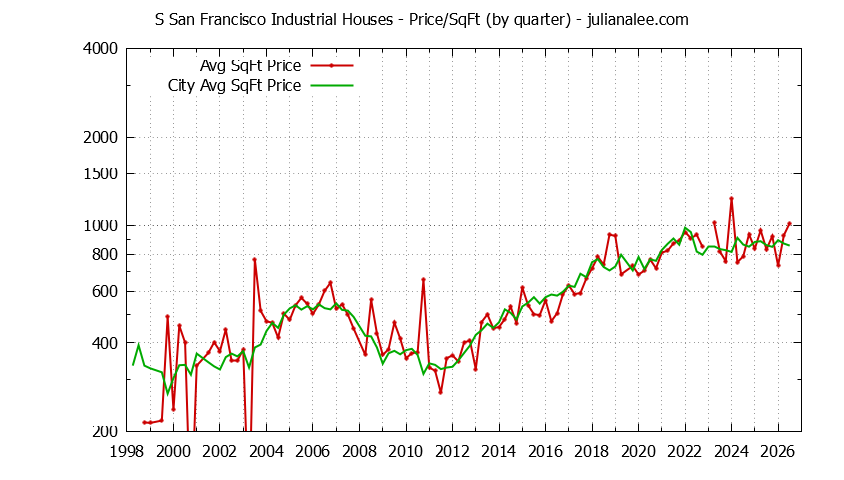 Quarterly Average Price Per Square Foot for S San Francisco Industrial & South San Francisco Houses Sold Graph of the Quarterly Average Price Per Square Foot for S San Francisco Industrial & South San Francisco Homes