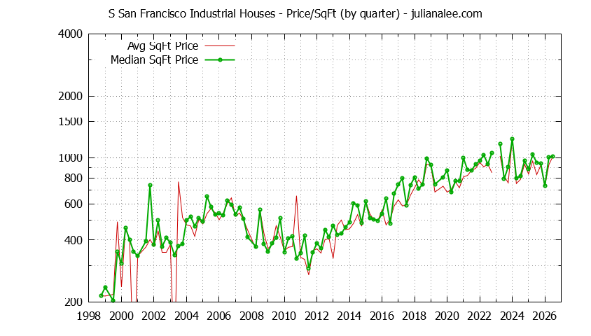 Monthly Average Price Per Square Foot for South San Francisco Houses Sold Graph of the Average Quarterly Price Per Square Foot for S San Francisco Industrial & South San Francisco Homes