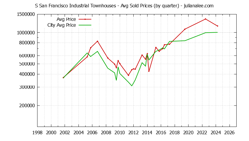 Quarterly Average Price of S San Francisco Industrial vs. South San Francisco Townhouses Sold Graph of the Quarterly Average Price of S San Francisco Industrial vs. South San Francisco Townhouses Sold