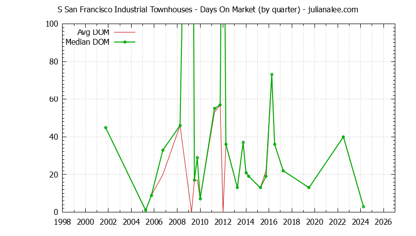 Quarterly Average Days On Market for S San Francisco Industrial Townhouses Sold Graph of the Quarterly Average Days On Market for S San Francisco Industrial Townhouses Sold