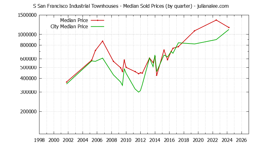 Quarterly Median Price of S San Francisco Industrial vs. South San Francisco Townhouses Sold Graph of the Quarterly Median Price of S San Francisco Industrial vs. South San Francisco Townhouses Sold