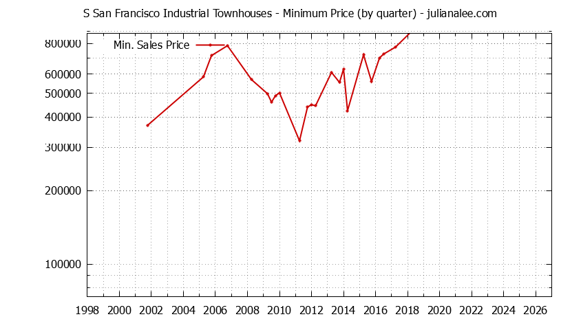 Quarterly Minimum Price for S San Francisco Industrial Townhouses Sold Graph of the Quarterly Minimum Price for S San Francisco Industrial Townhouses Sold