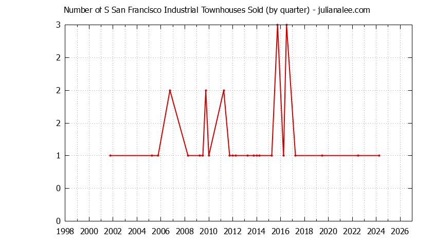Quarterly Number of South San Francisco Townhouses Sold Graph of the Quarterly Number of South San Francisco Townhouses Sold