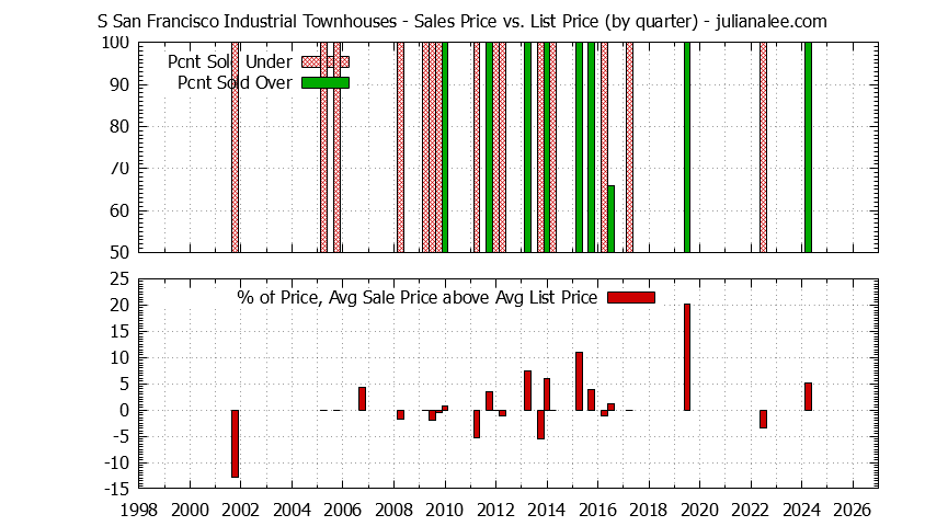 Quarterly Average Sales Price vs. List Price for S San Francisco Industrial Townhouses Graph of the Quarterly Sales Price vs. List Price for S San Francisco Industrial Townhouses