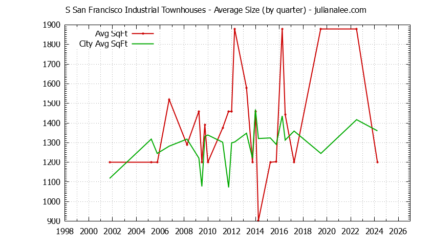 Quarterly Average Size of S San Francisco Industrial vs. South San Francisco Townhouses Sold Graph of the Quarterly Average Size of S San Francisco Industrial vs. South San Francisco Townhouses Sold