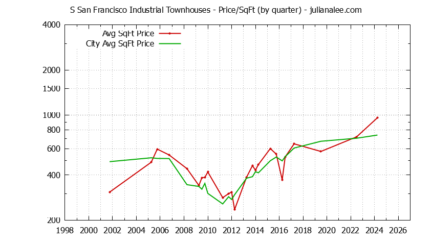 Quarterly Average Price Per Square Foot for S San Francisco Industrial vs. South San Francisco Townhouses Sold Graph of the Quarterly Average Price Per Square Foot for S San Francisco Industrial vs. South San Francisco Townhouses Sold