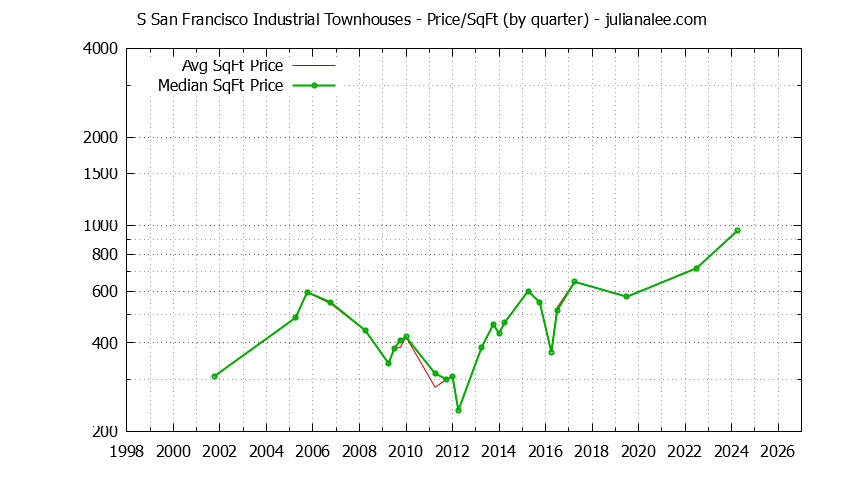 Quarterly Average Price Per Square Foot for S San Francisco Industrial Townhouses Sold Graph of the Quarterly Average Price Per Square Foot for S San Francisco Industrial Townhouses Sold