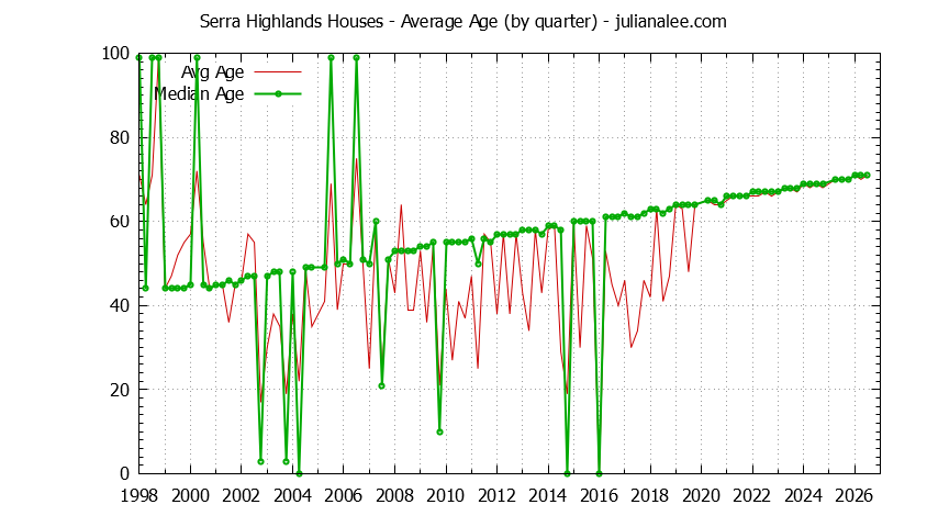 Quarterly Average Age of Serra Highlands Houses Sold Graph of the Quarterly Average Age of Serra Highlands Houses Sold