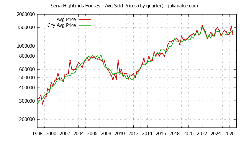 Quarterly Average Price of a Serra Highlands Home Quarterly Average Price of a Serra Highlands Home