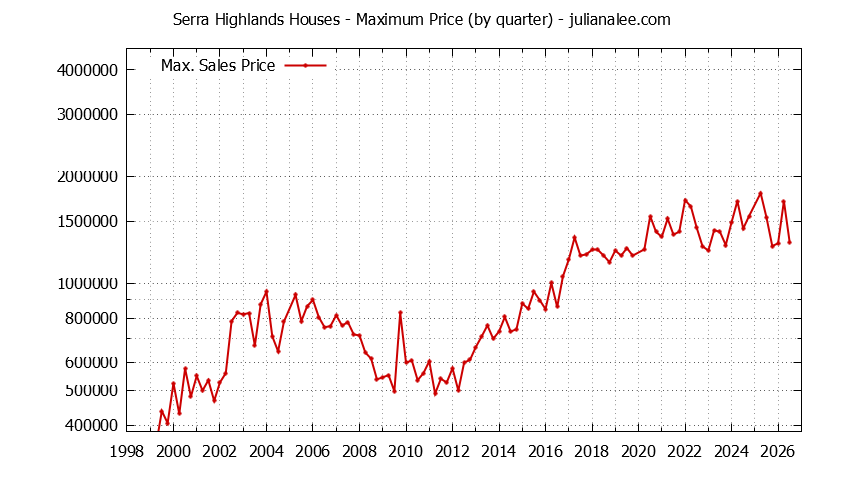 Quarterly Maximum Price for Serra Highlands Houses Sold Graph of the Quarterly Maximum Price for Serra Highlands Houses Sold