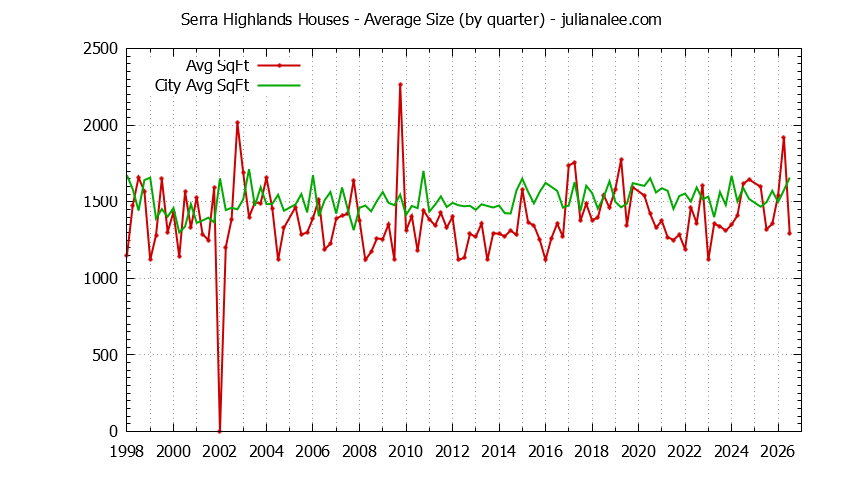 Quarterly Average Size of Serra Highlands vs. South San Francisco Houses Sold Graph of the Quarterly Average Size of Serra Highlands vs. South San Francisco Houses Sold