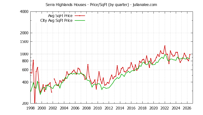 Quarterly Average Price Per Square Foot for Serra Highlands & South San Francisco Houses Sold Graph of the Quarterly Average Price Per Square Foot for Serra Highlands & South San Francisco Homes