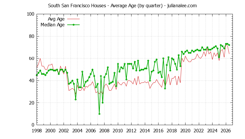 Quarterly Average Age of South San Francisco Houses Sold Graph of the Quarterly Average Age of South San Francisco Houses Sold - South San Francisco Real Estate Trends