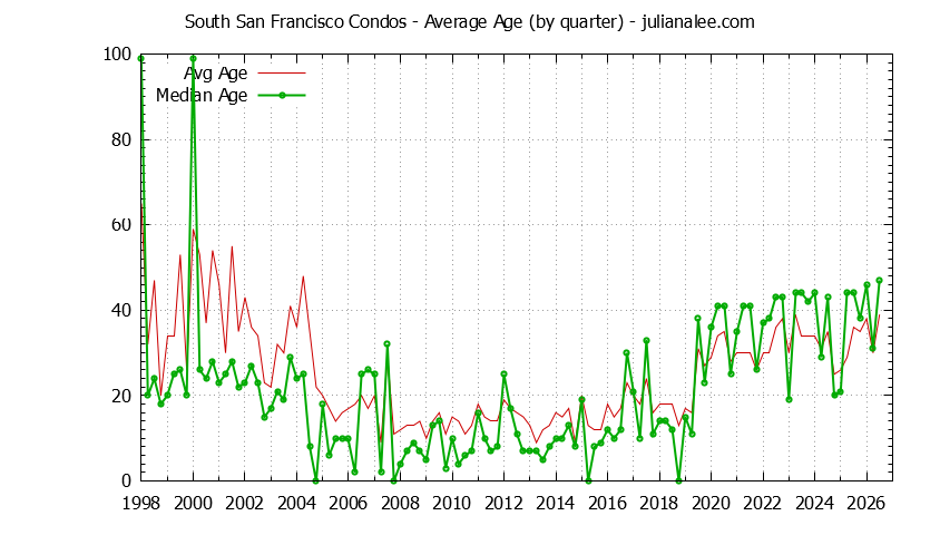 Quarterly Average Age of South San Francisco Condos Sold Graph of the Quarterly Average Age of South San Francisco Condos Sold - South San Francisco Real Estate Trends