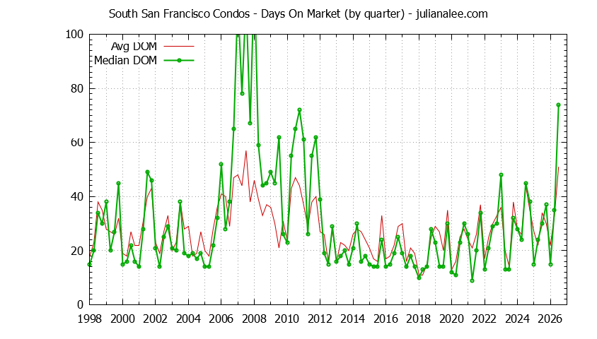 Graph of the Quarterly Average Days On Market for South San Francisco Condos - South San Francisco Real Estate Trends