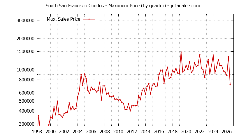 Graph of the Quarterly Maximum Price of South San Francisco Condos - South San Francisco Real Estate Trends