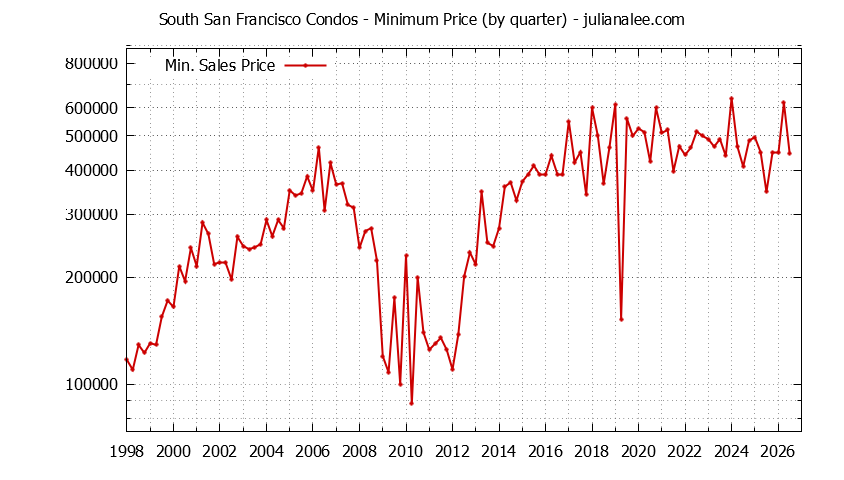 Graph of the Quarterly Minimum Price of South San Francisco Condos - South San Francisco Real Estate Trends