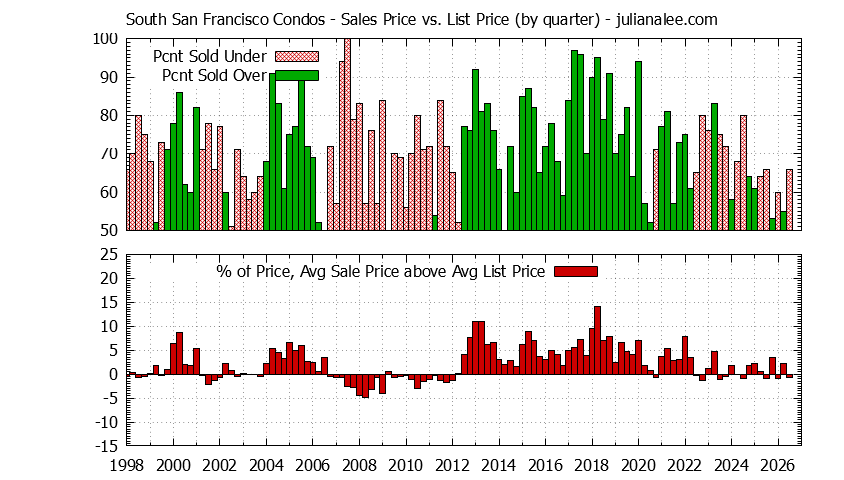 Graph of the Quarterly Average Sales Price vs. List Price for South San Francisco Condos - South San Francisco Real Estate Trends