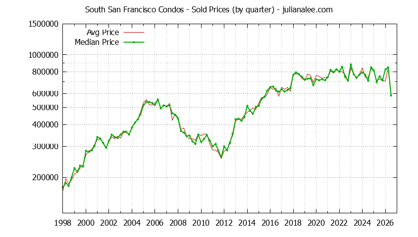 Graph of the Quarterly Median and Average South San Francisco Home Prices for Condos - South San Francisco Real Estate Trends