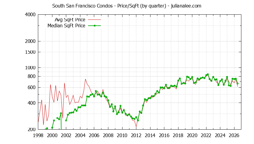 Graph of the Quarterly Average Price Per Square Foot for South San Francisco Condos - South San Francisco Real Estate Trends