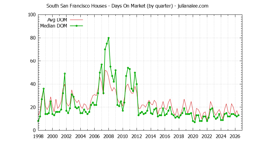 Graph of the Quarterly Average Days On Market for South San Francisco Houses - South San Francisco Real Estate Trends