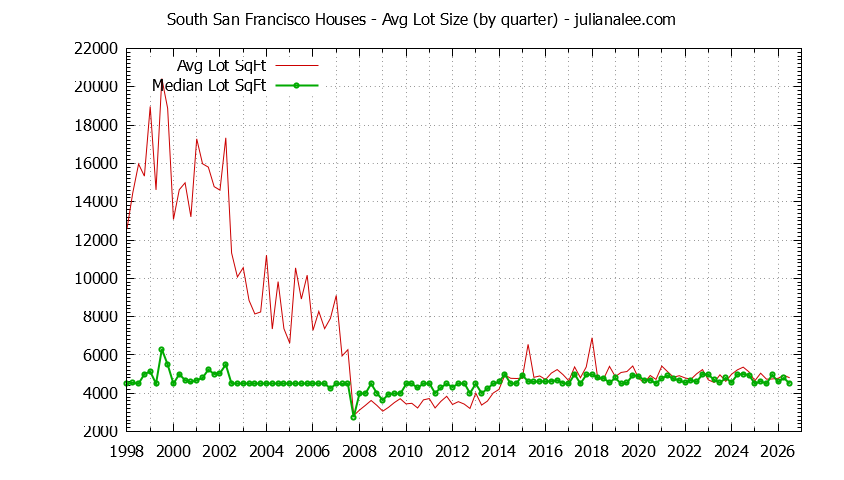 Graph of the Quarterly Average Lot Size of South San Francisco Houses Sold - South San Francisco Real Estate Trends