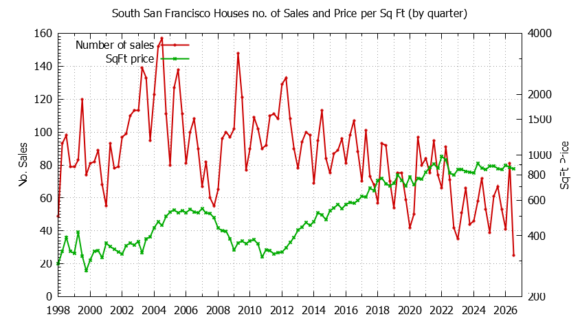 Graph of the Quarterly Number of South San Francisco Houses Sold - South San Francisco Real Estate Trends