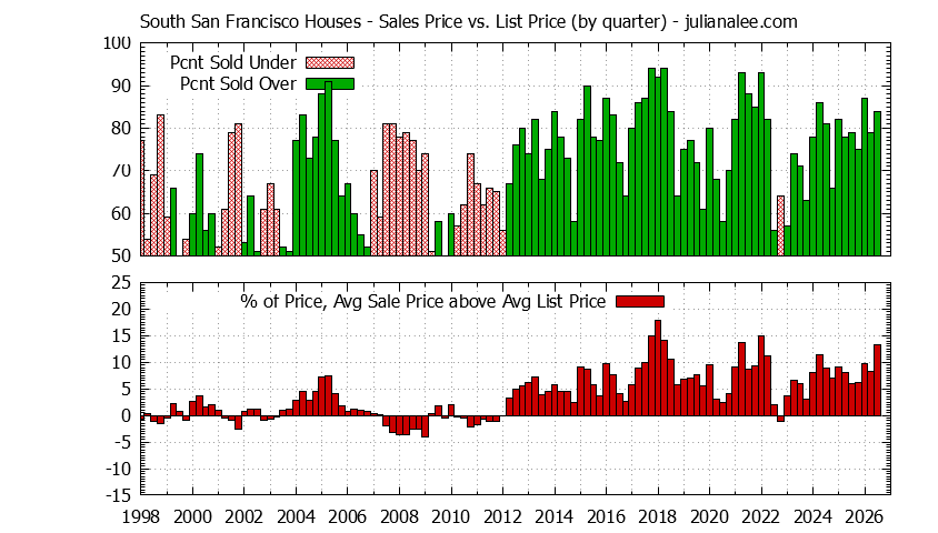 Graph of the Quarterly Average Sales Price vs. List Price for South San Francisco Houses - South San Francisco Real Estate Trends