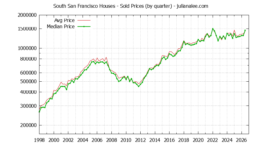 Graph of the Quarterly Median and Average South San Francisco Home Prices for Houses - South San Francisco Real Estate Trends
