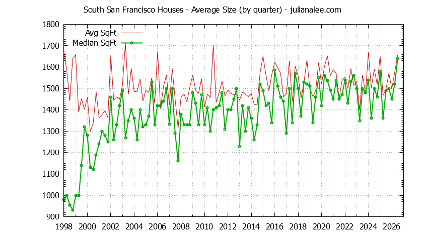 Graph of the Quarterly Average Size of South San Francisco Houses Sold - South San Francisco Real Estate Trends