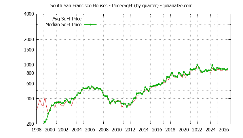 South San Francisco house price per sq.ft.