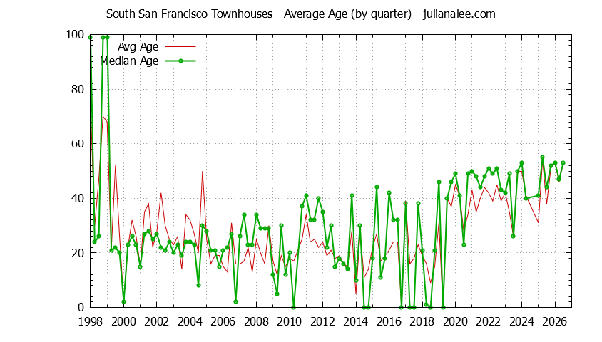 Quarterly Average Age of South San Francisco Townhouses Sold Graph of the Quarterly Average Age of South San Francisco Townhouses Sold - South San Francisco Real Estate Trends