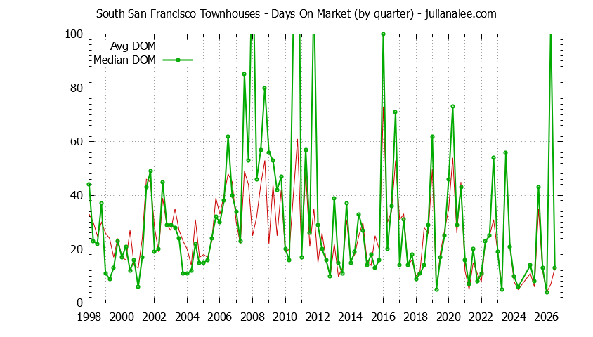 Graph of the Quarterly Average Days On Market for South San Francisco Townhouses - South San Francisco Real Estate Trends