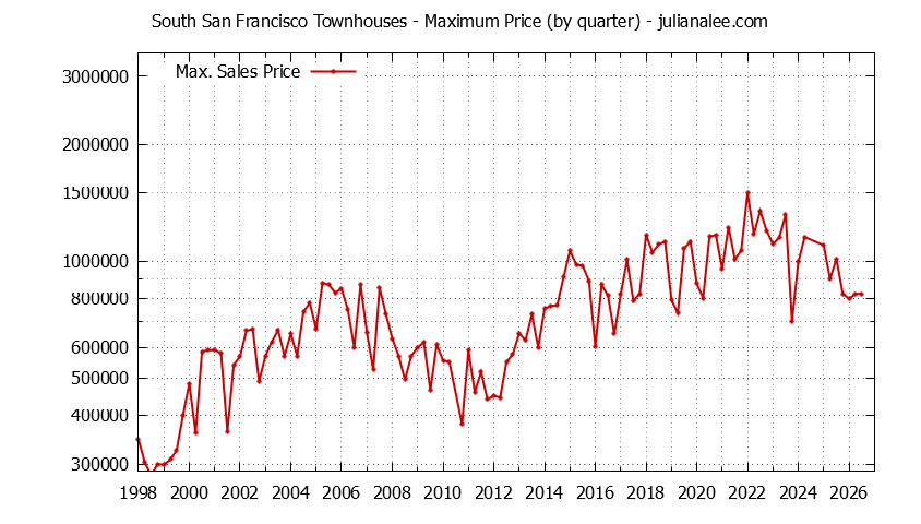 Graph of the Quarterly Maximum Price of South San Francisco Townhouses - South San Francisco Real Estate Trends