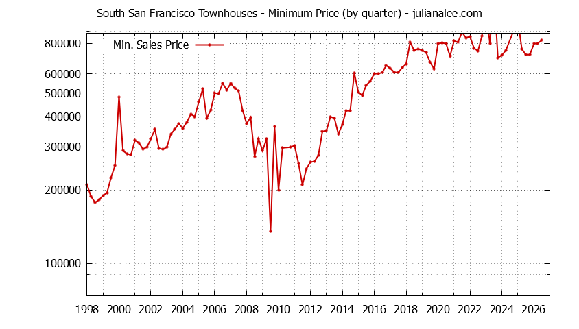 Graph of the Quarterly Minimum Price of South San Francisco Townhouses - South San Francisco Real Estate Trends