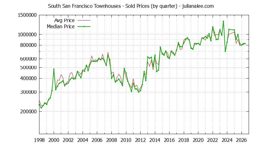 Graph of the Quarterly Median and Average South San Francisco Home Prices for Townhouses - South San Francisco Real Estate Trends