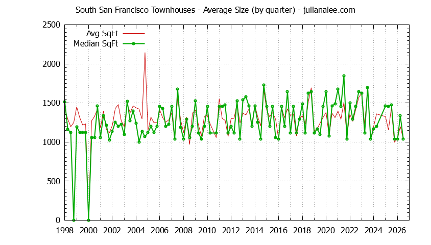Graph of the Quarterly Average Size of South San Francisco Townhouses Sold - South San Francisco Real Estate Trends
