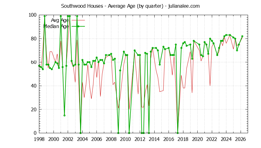 Graph of the Quarterly Average Age of Southwood Houses Sold