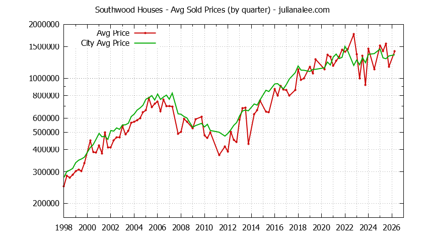 Quarterly Average Price of a Southwood Home