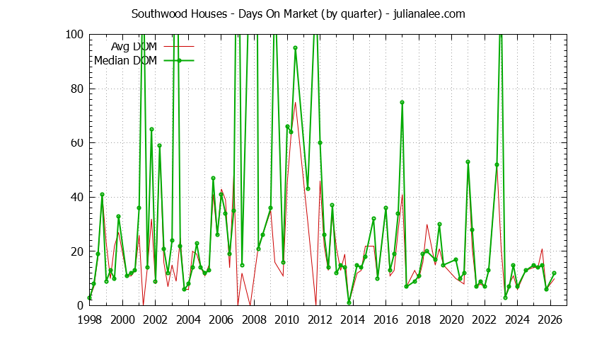 Graph of the Quarterly Average Days On Market for Southwood Houses Sold