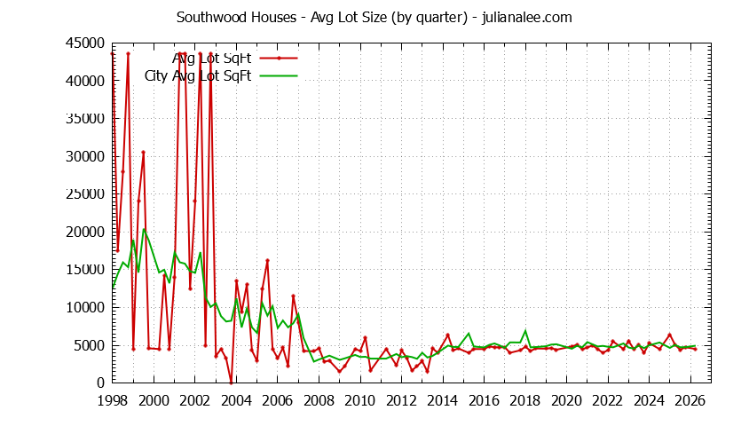 Graph of the Quarterly Average Lot Size of Southwood vs. South San Francisco Houses Sold