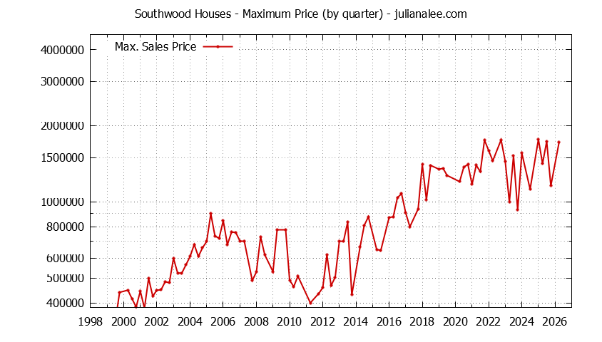 Graph of the Quarterly Maximum Price for Southwood Houses Sold