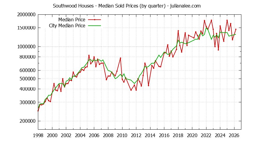 Quarterly Median Price of a Southwood Home