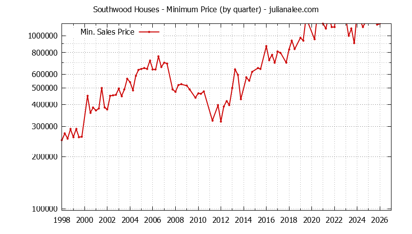 Graph of the Quarterly Minimum Price for Southwood Houses Sold