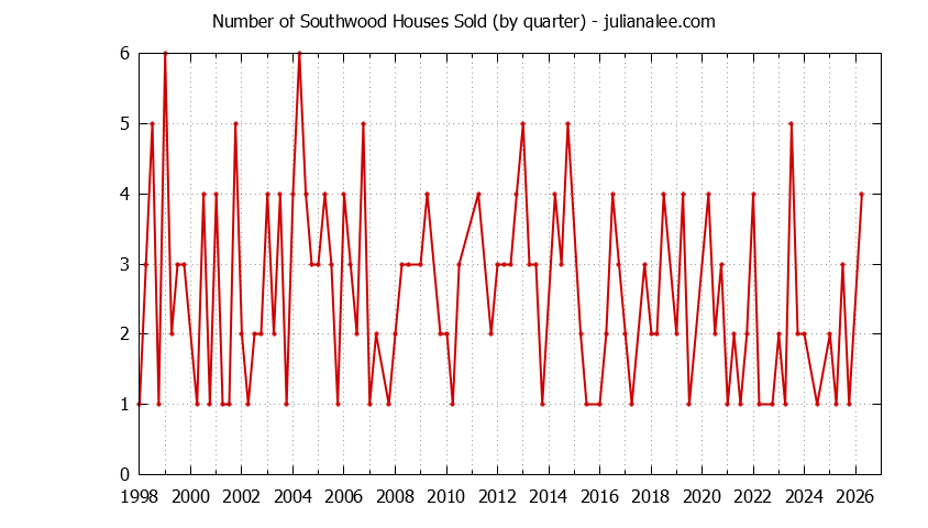Graph of the Quarterly Number of Southwood Houses Sold