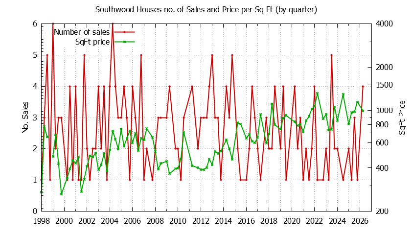Graph of the Quarterly Number of Sales vs. Price Per SqFt for Southwood Houes Sold