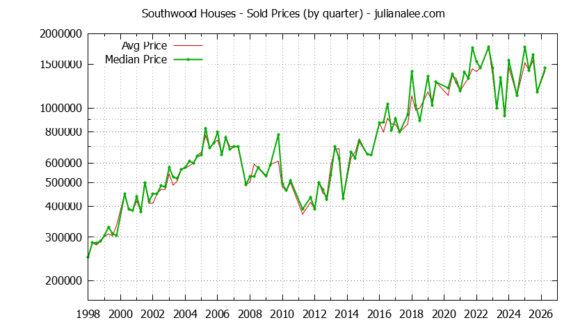 Quarterly Median and Average Price of a Southwood Home