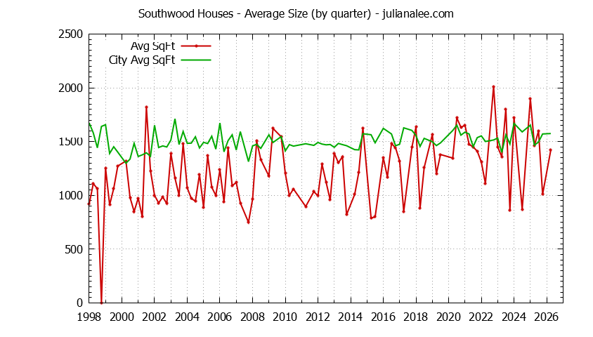 Graph of the Quarterly Average Size of Southwood vs. South San Francisco Houses Sold