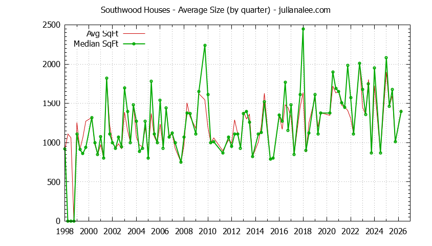 Graph of the Quarterly Average Size of Southwood Houses Sold
